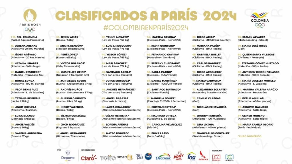 Colombia alcanza los 88 clasificados a parís 2024